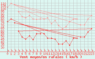 Courbe de la force du vent pour Mont-Aigoual (30)