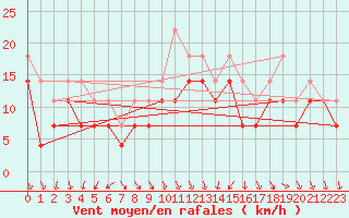 Courbe de la force du vent pour Kuggoren