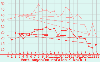 Courbe de la force du vent pour Nevers (58)