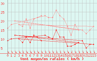 Courbe de la force du vent pour Saint-Etienne (42)