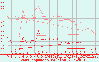 Courbe de la force du vent pour Orange (84)