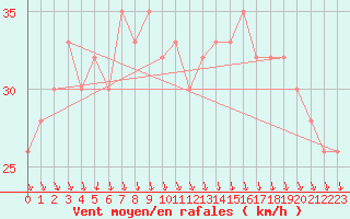 Courbe de la force du vent pour Donna Nook