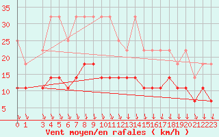 Courbe de la force du vent pour Munte (Be)