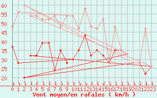 Courbe de la force du vent pour Weybourne