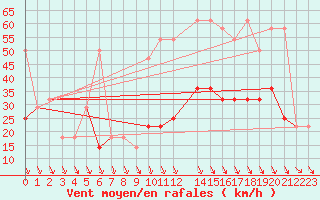 Courbe de la force du vent pour Schoeckl