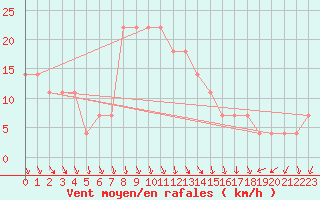 Courbe de la force du vent pour Reutte