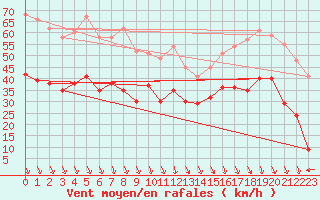 Courbe de la force du vent pour Salon-de-Provence (13)