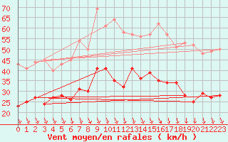 Courbe de la force du vent pour Avignon (84)