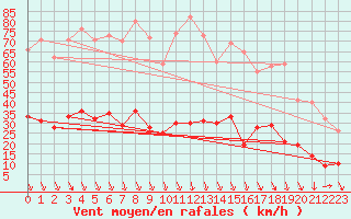 Courbe de la force du vent pour Carpentras (84)