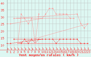 Courbe de la force du vent pour Malaa-Braennan