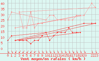 Courbe de la force du vent pour Zugspitze