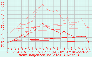 Courbe de la force du vent pour Avignon (84)