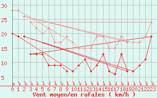 Courbe de la force du vent pour Ouessant (29)