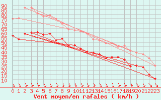 Courbe de la force du vent pour Cap Gris-Nez (62)