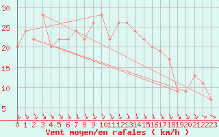 Courbe de la force du vent pour Soria (Esp)