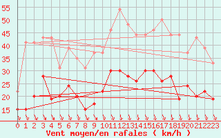 Courbe de la force du vent pour Avignon (84)