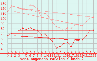 Courbe de la force du vent pour Mont-Aigoual (30)