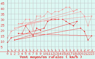 Courbe de la force du vent pour Bealach Na Ba No2