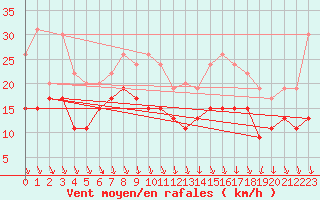 Courbe de la force du vent pour Lyon - Bron (69)