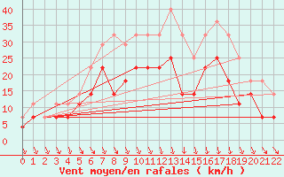 Courbe de la force du vent pour Toholampi Laitala