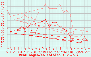 Courbe de la force du vent pour Orange (84)