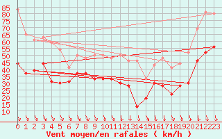 Courbe de la force du vent pour Mont-Aigoual (30)