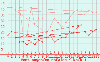 Courbe de la force du vent pour Guetsch