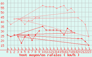 Courbe de la force du vent pour Avignon (84)