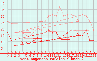 Courbe de la force du vent pour Toussus-le-Noble (78)