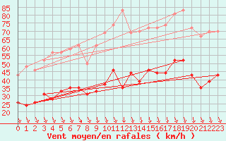 Courbe de la force du vent pour Avignon (84)