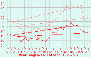 Courbe de la force du vent pour Lyon - Bron (69)