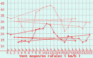 Courbe de la force du vent pour Arles (13)