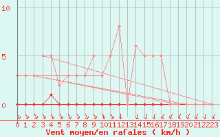 Courbe de la force du vent pour Puimisson (34)