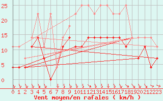 Courbe de la force du vent pour Meiningen