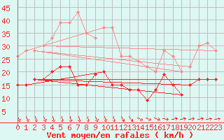 Courbe de la force du vent pour Boulogne (62)