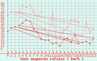 Courbe de la force du vent pour Piz Martegnas