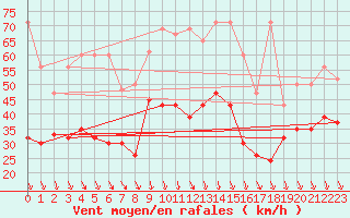 Courbe de la force du vent pour Piz Martegnas