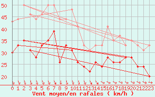 Courbe de la force du vent pour Brignogan (29)