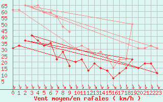 Courbe de la force du vent pour Avignon (84)