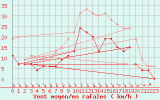 Courbe de la force du vent pour Le Puy - Loudes (43)