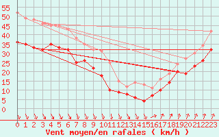 Courbe de la force du vent pour Ouessant (29)