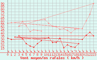 Courbe de la force du vent pour Formigures (66)