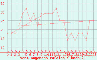 Courbe de la force du vent pour Alpinzentrum Rudolfshuette