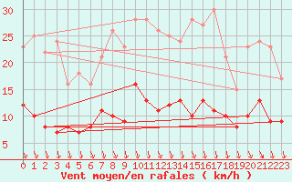 Courbe de la force du vent pour Reventin (38)