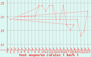 Courbe de la force du vent pour Inverbervie