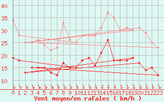 Courbe de la force du vent pour Rouen (76)