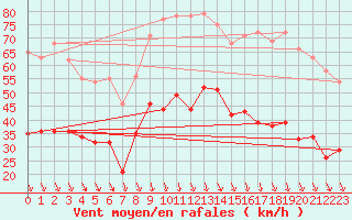 Courbe de la force du vent pour Orange (84)