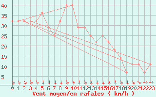 Courbe de la force du vent pour Strommingsbadan