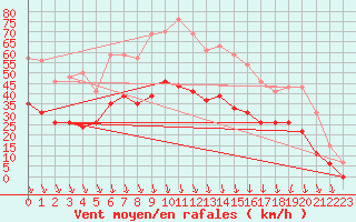 Courbe de la force du vent pour Avignon (84)