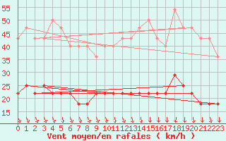 Courbe de la force du vent pour Turku Artukainen